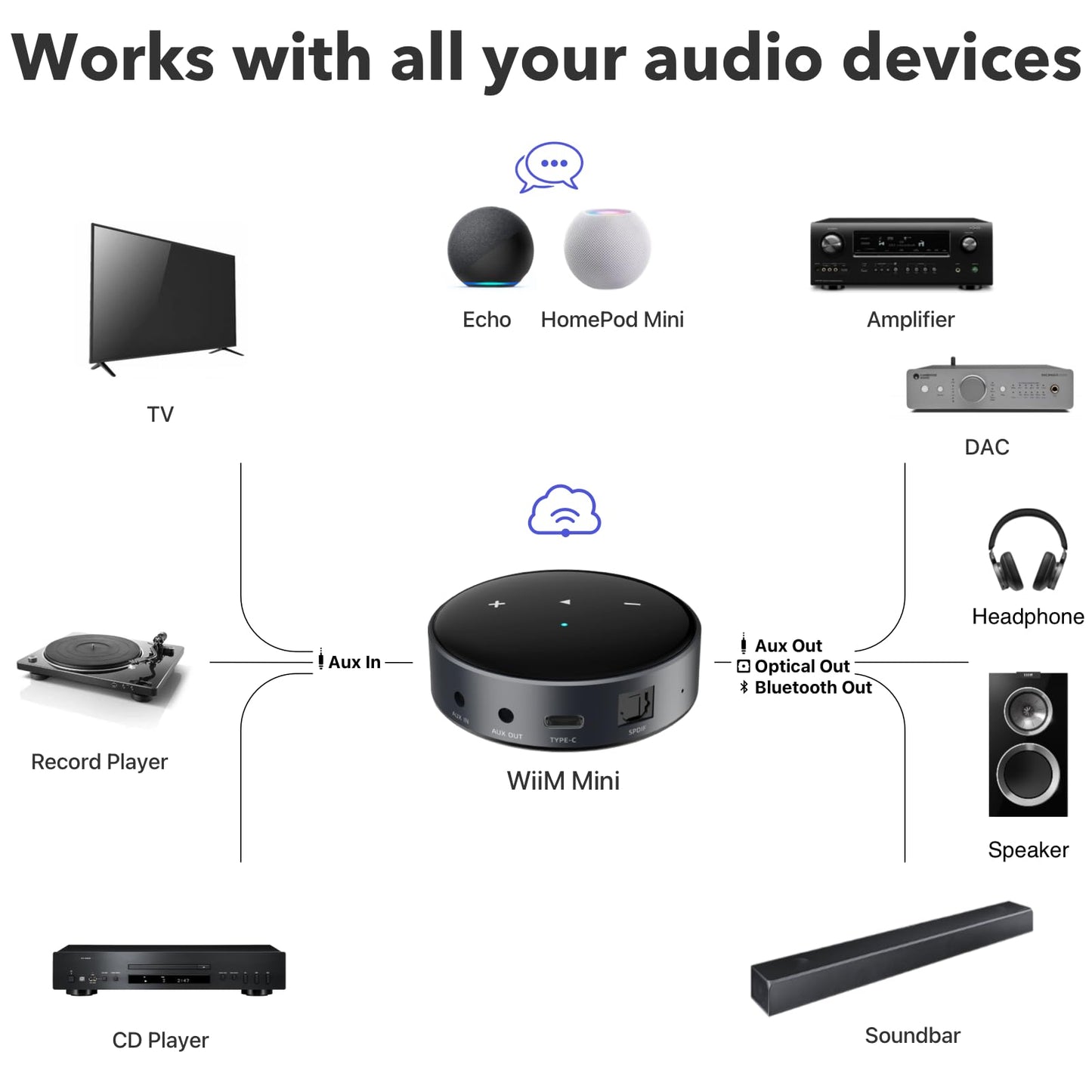 WiiM Mini AirPlay 2 Wireless Audio Streamer, Multiroom Stereo, Preamplifier, Works with Alexa and Siri Voice Assistants, Stream Hi-Res Audio from Amazon Music, Tidal and More