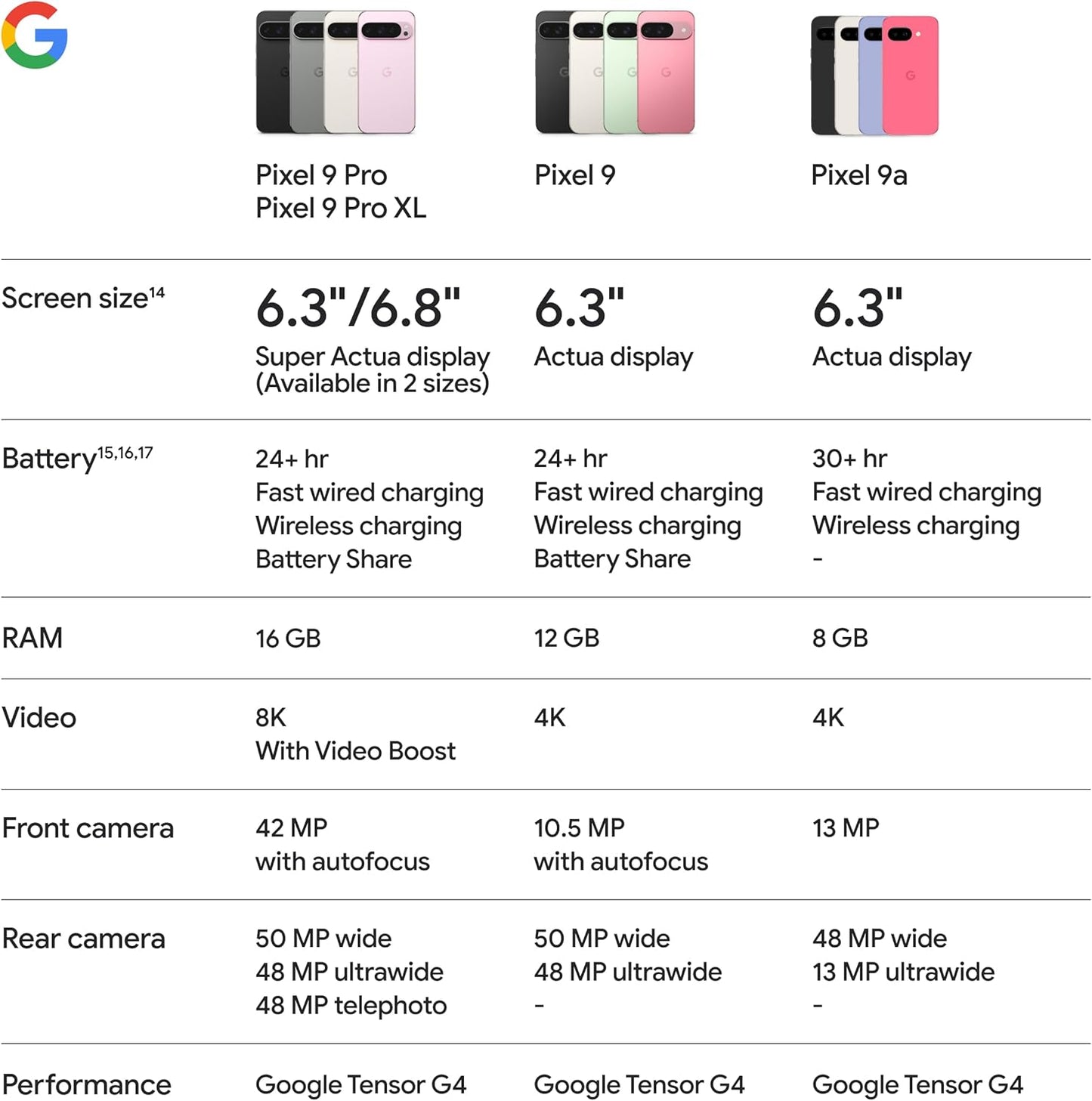 Google Pixel 9a with Gemini - Unlocked Android Smartphone with Incredible Camera and AI Photo Editing, All-Day Battery, and Powerful Security - Peony - 128 GB