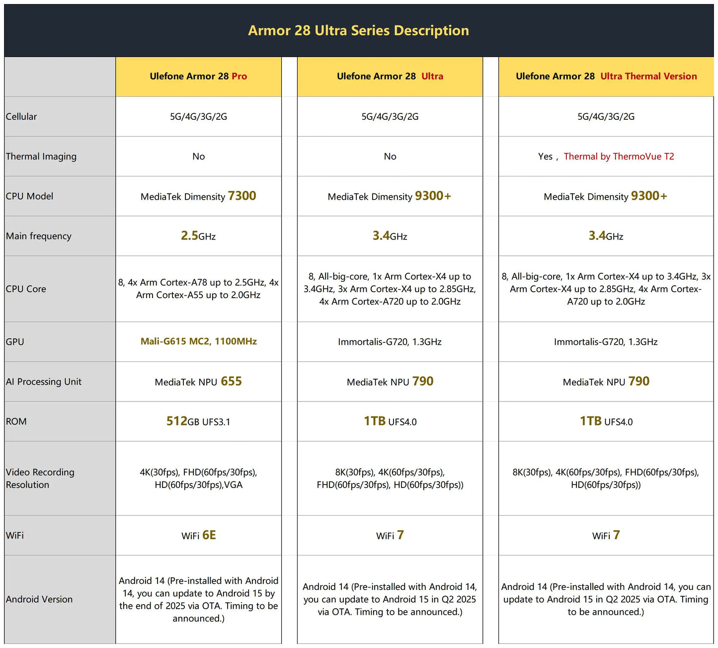 Ulefone Armor 28 Pro 5G AI Rugged Phone 512GB ROM Smartphone 120W MTK Dimensity 7300 10600mAh 6.67”AMOLED 64MP Mobile phone