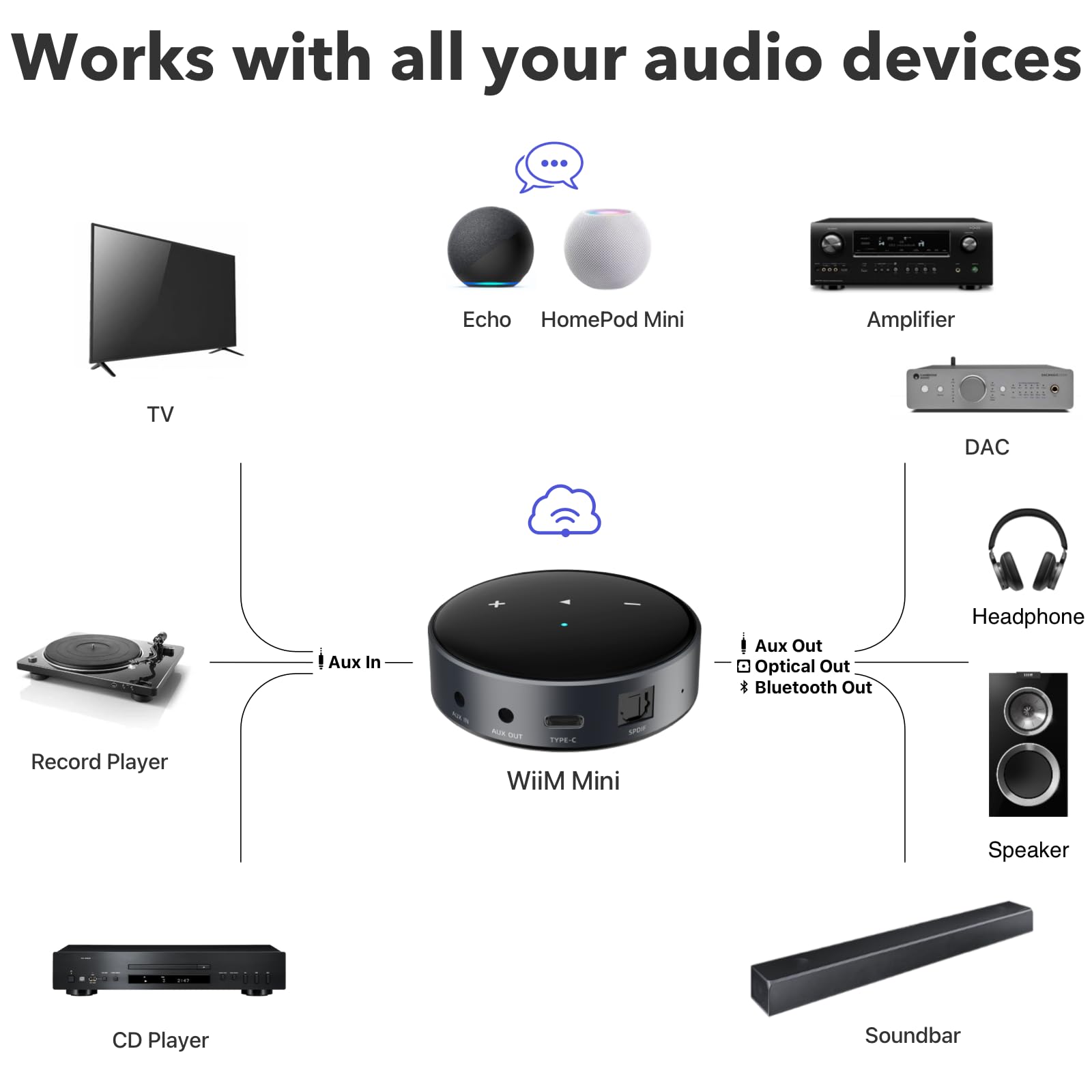 WiiM Mini AirPlay 2 Wireless Audio Streamer, Multiroom Stereo, Preamplifier, Works with Alexa and Siri Voice Assistants, Stream Hi-Res Audio from Amazon Music, Tidal and More