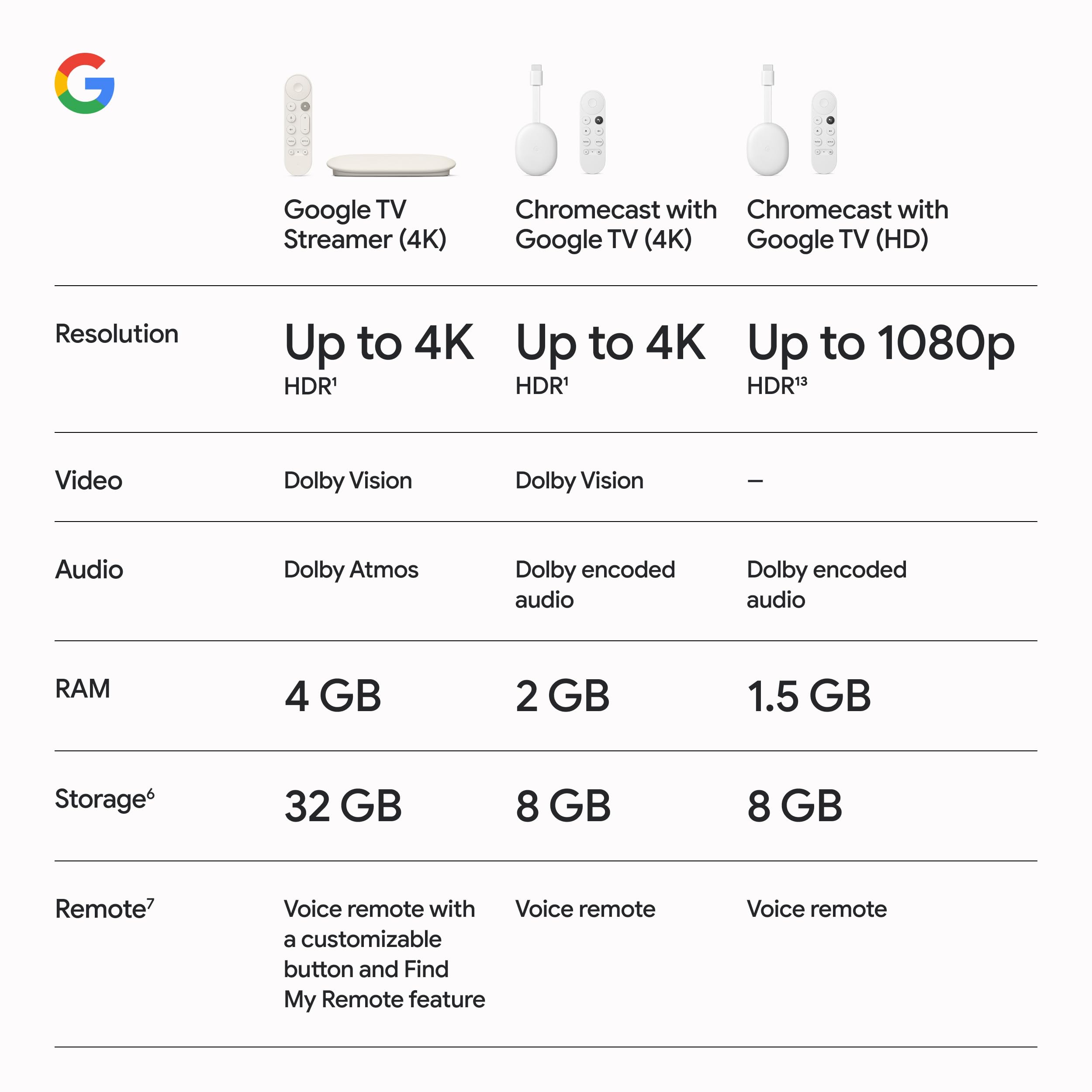 Google TV Streamer 4K - Fast Streaming Entertainment on Your TV with Voice Search Remote - Watch Movies, Shows, Live TV, and Netflix in 4K HDR - Smart Home Control - 32 GB of Storage - Porcelain